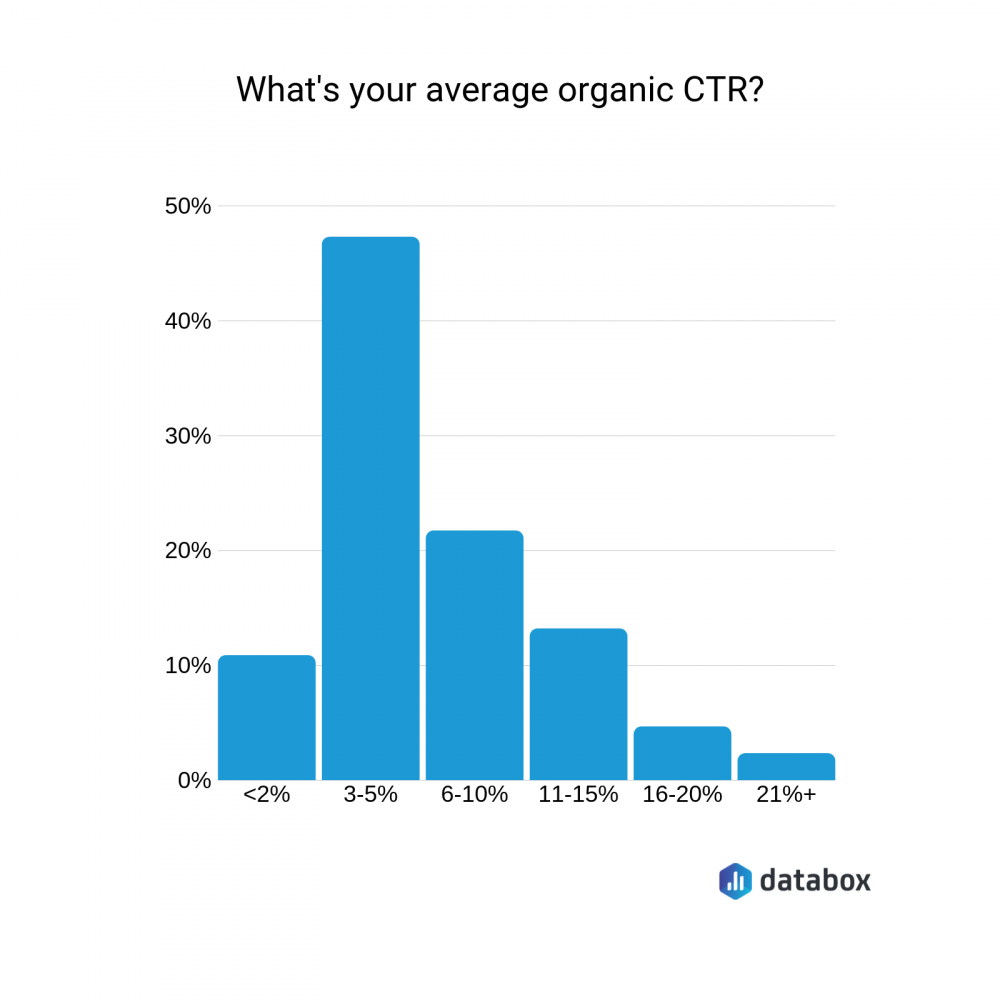 average organic CTR data