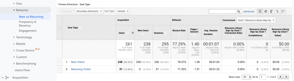 Google Analytics data example