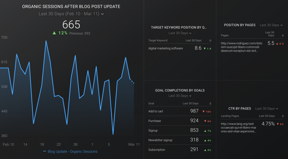 Blog Post Performance After SEO Update dashboard template