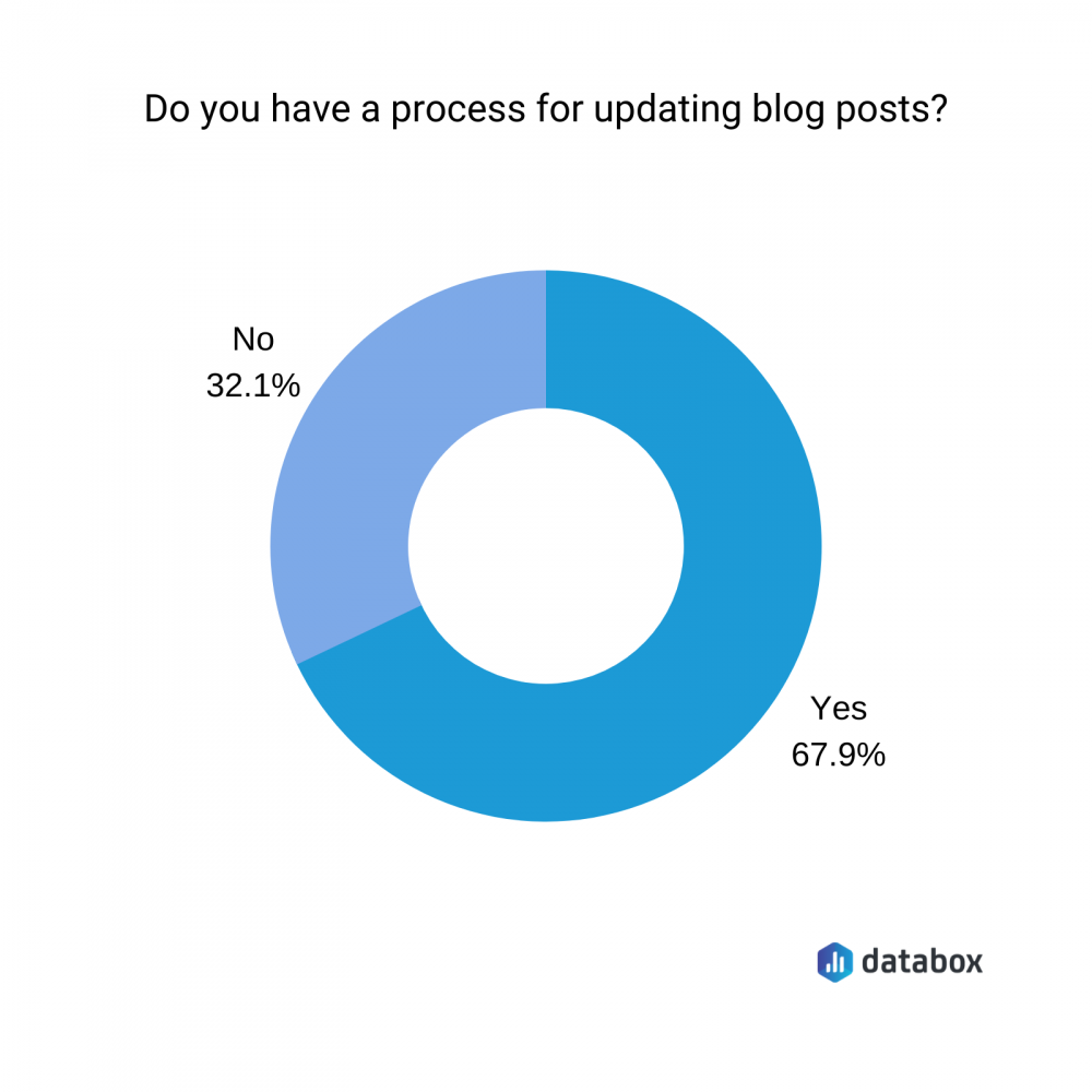 do you have a process for updating blog posts