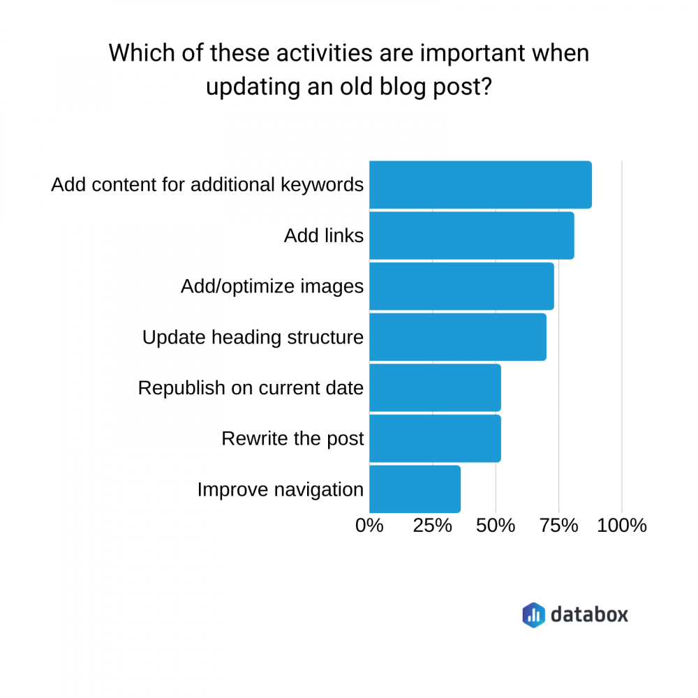 which of these activities are important when updating an old blog post