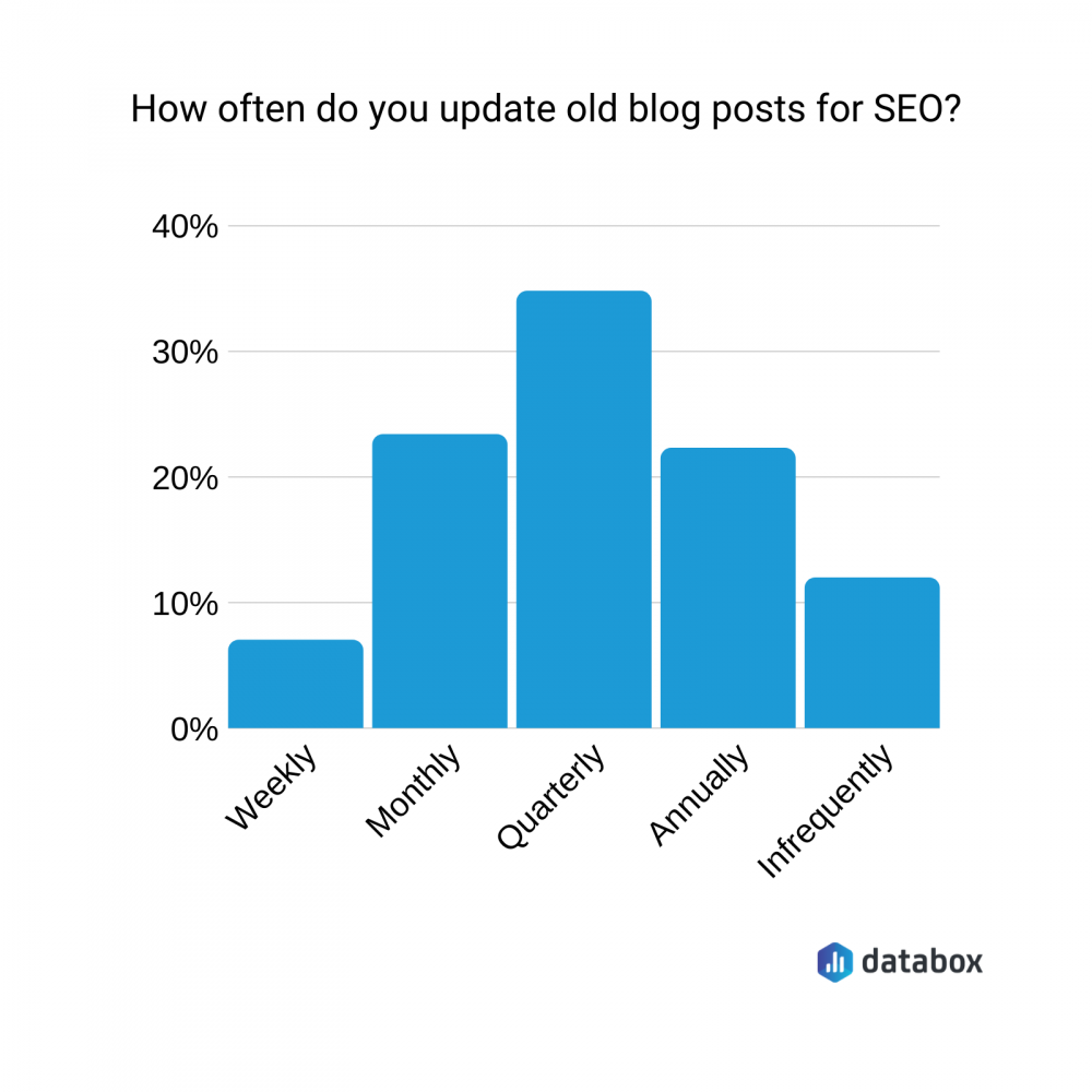 25 Tips for Updating Old Blog Posts for SEO & Boosting Organic Traffic |  Databox Blog