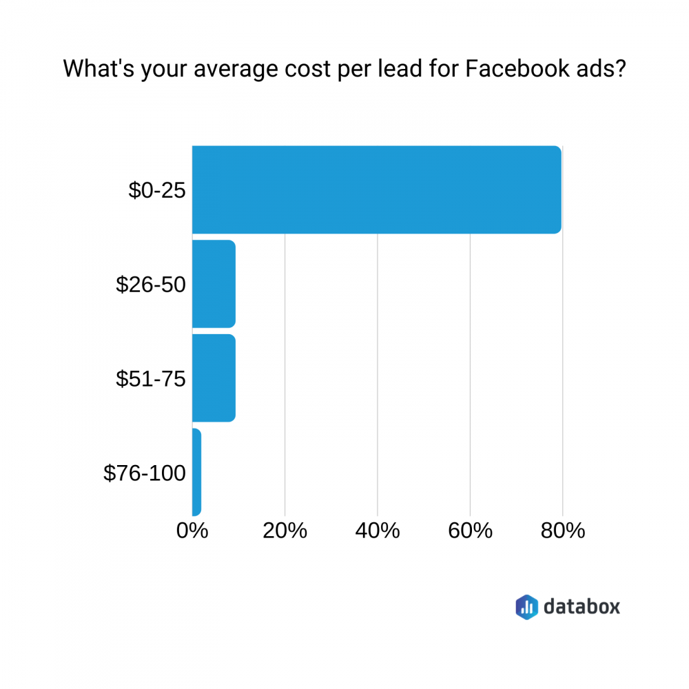 15 Proven Ways for Lowering Your Cost Per Lead from Facebook Ads