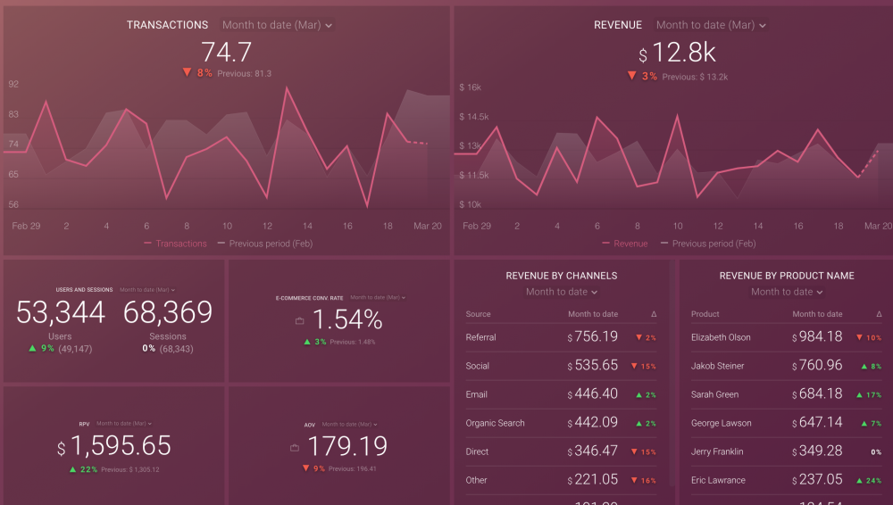 google analytics ecommerce overview dashboard