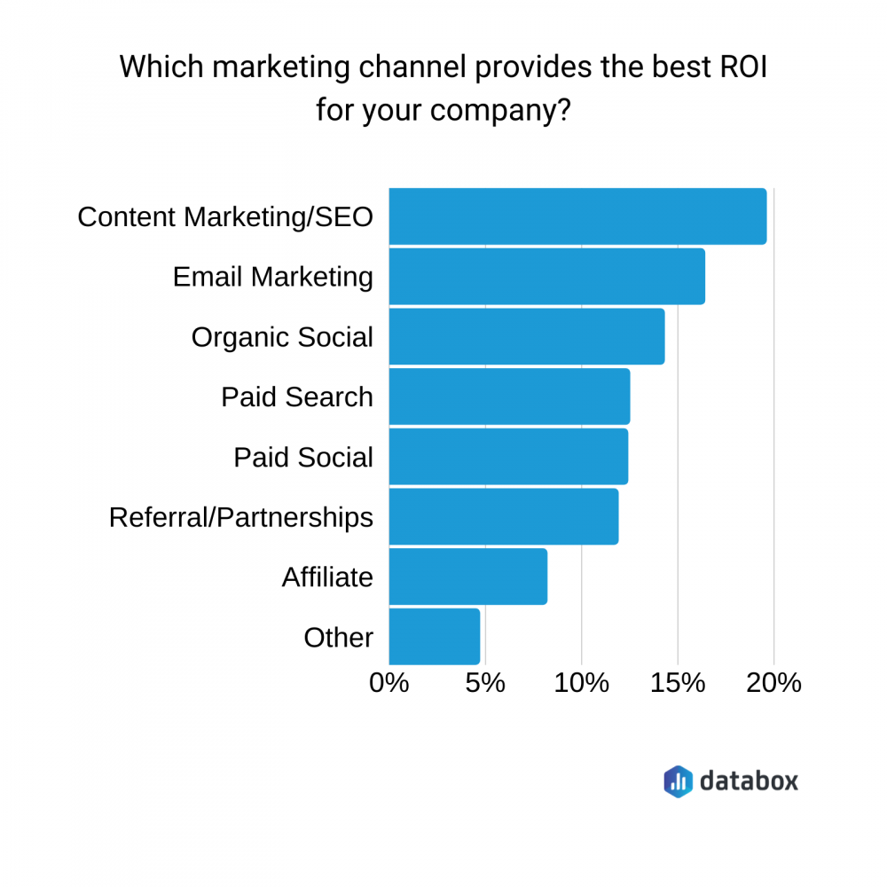 Calculating Marketing ROI: 7 Popular Formulas + Reporting Tips