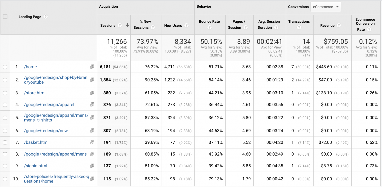 The 14 Most Important Conversion Metrics to Track Using Google