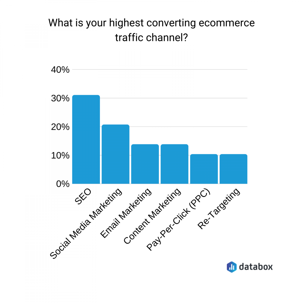 Ecommerce Conversion Rate Optimization - The Good