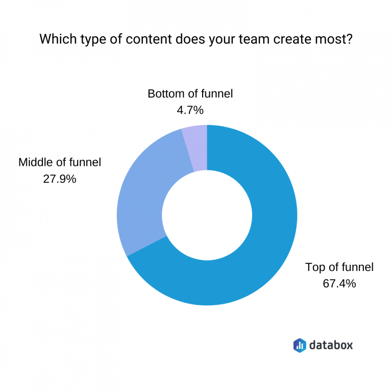 How to Create & Measure Your Content Marketing Funnel Databox