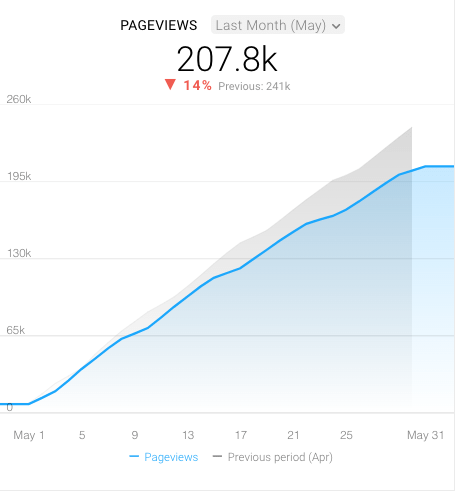 pageviews per visit