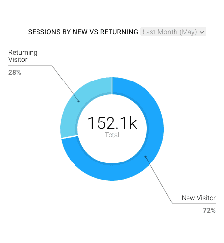 difference between visits and visitors in google analytics