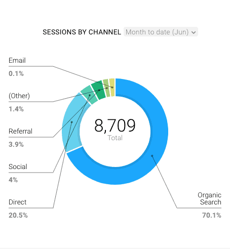 unique page visits