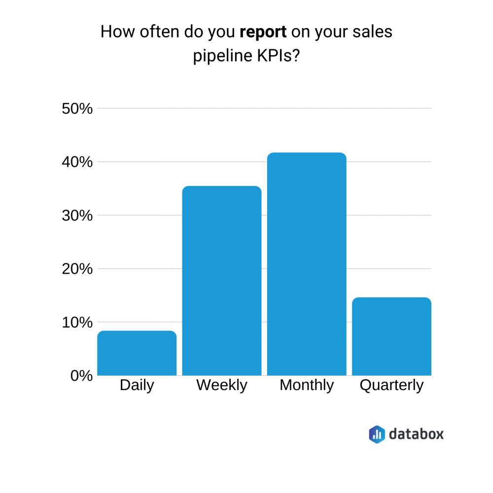 10 Sales Pipeline KPIs to Track for Accurately Forecasting Sales Databox