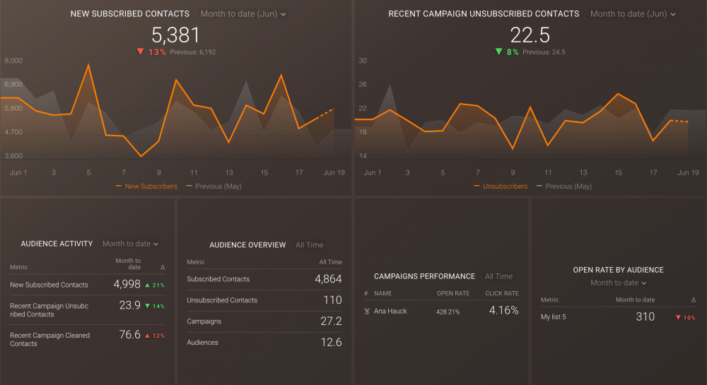 mailchimp dashboard