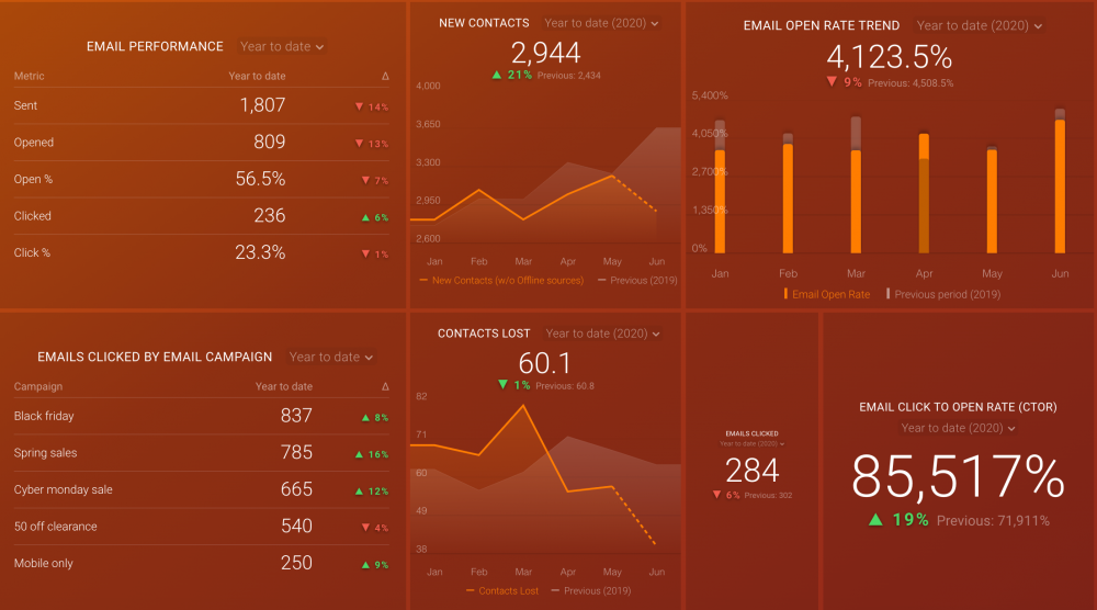 hubspot email performance dashboard