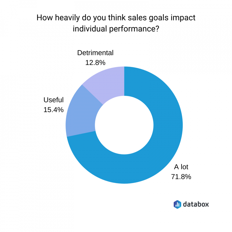 The 8 Types of Sales Goals You Should Set for Your Sales Team Databox