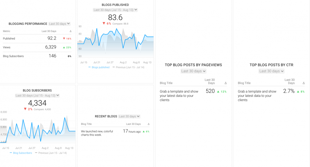 34 Marketing Metrics to Include in Every Marketing Report Databox Blog