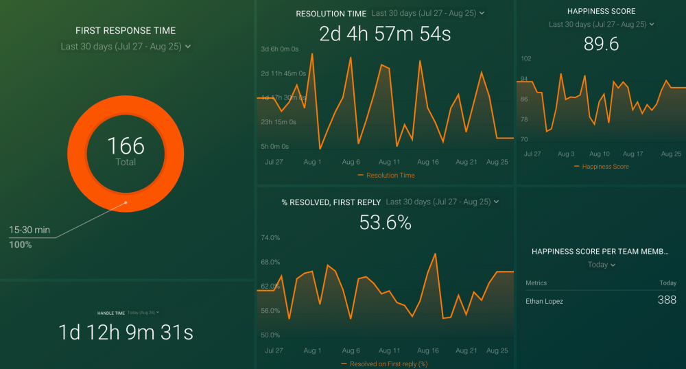 Helpscout dashboard example