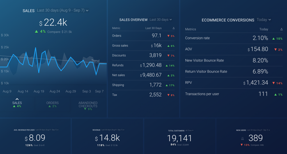 conversion and loyalty dashboard