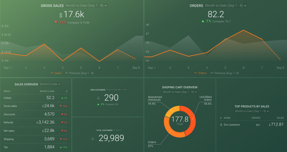 Databox Shopify Dashboard