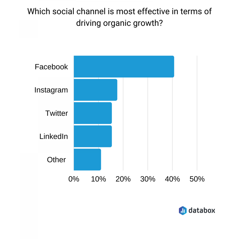 most effective social channel for organic growth graph