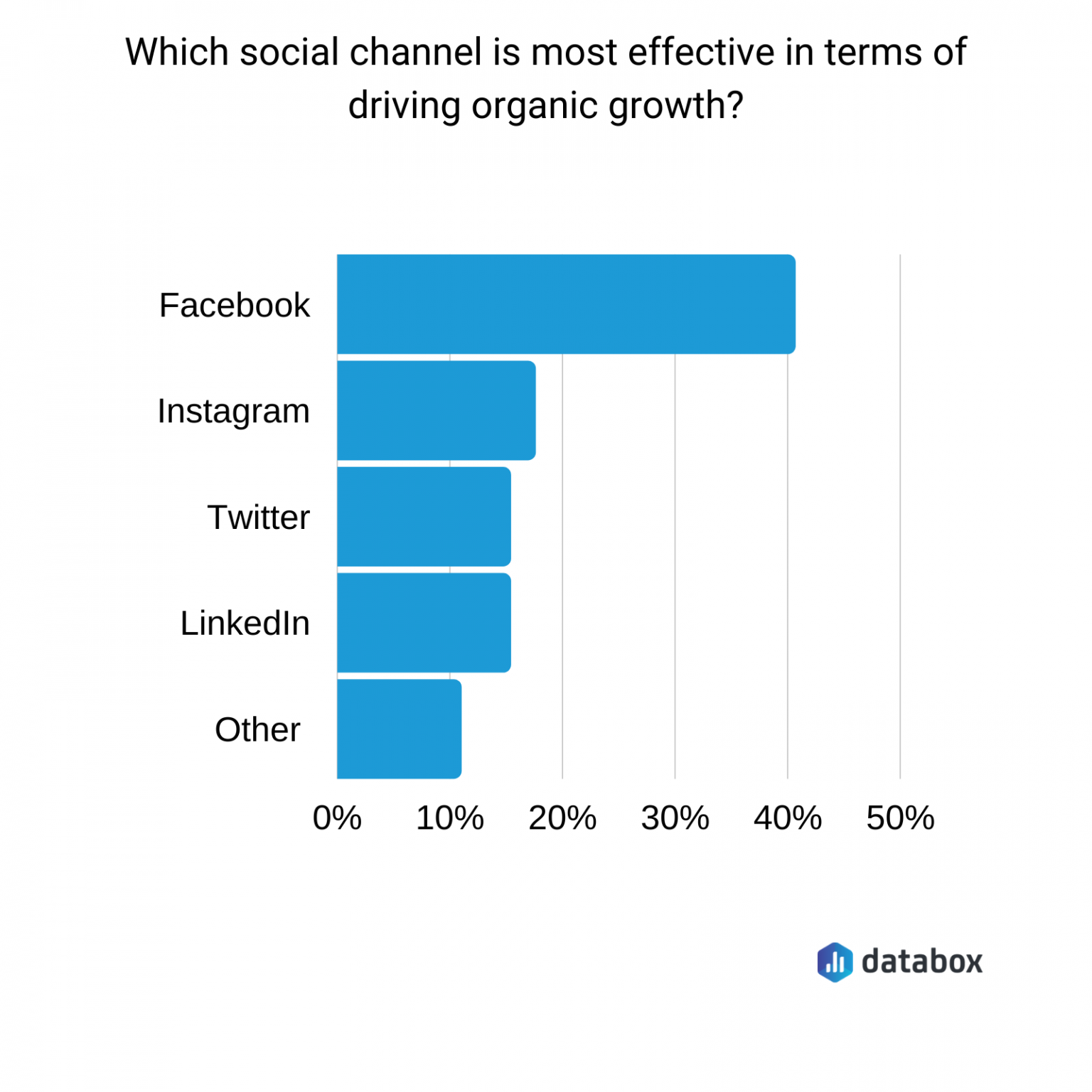 46 Expert Tips for Boosting Organic Social Growth Databox