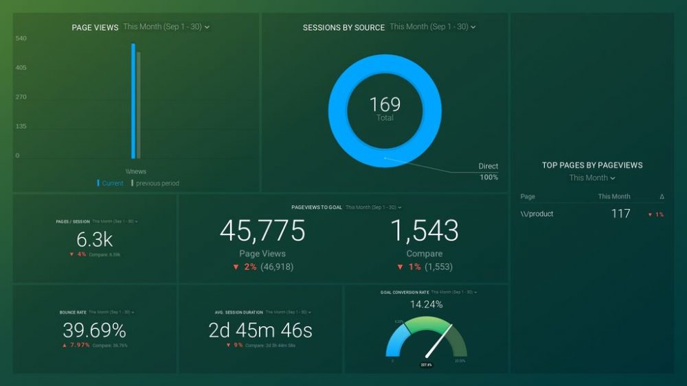 google-analytics-landing-page-lead-tracking-dashboard