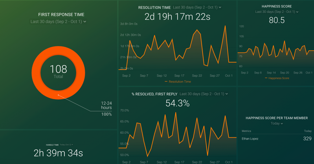 Help Scout Average Response Time Dashboard