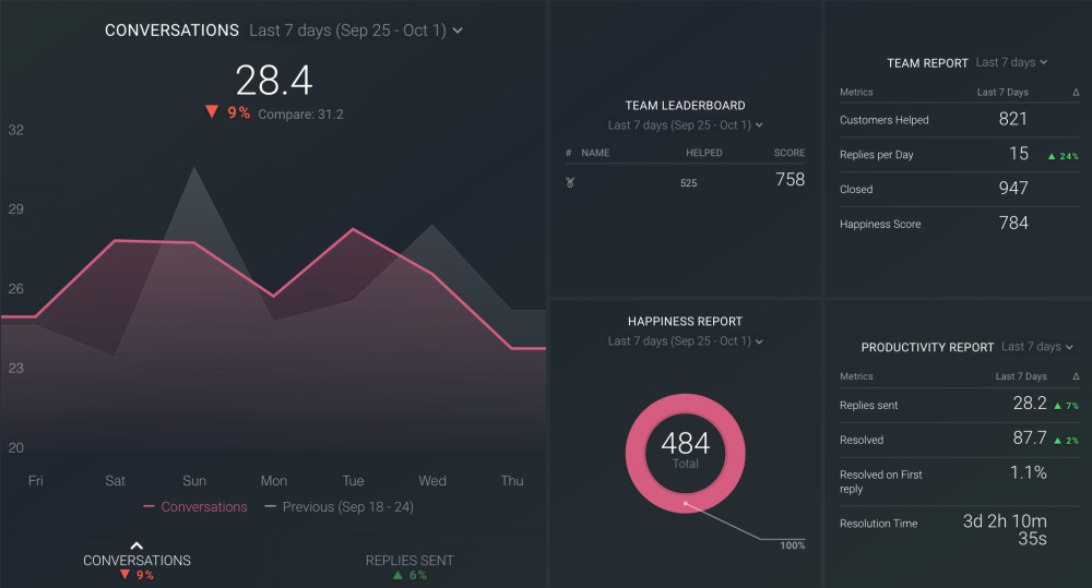 Help Scout Happiness Score Dashboard