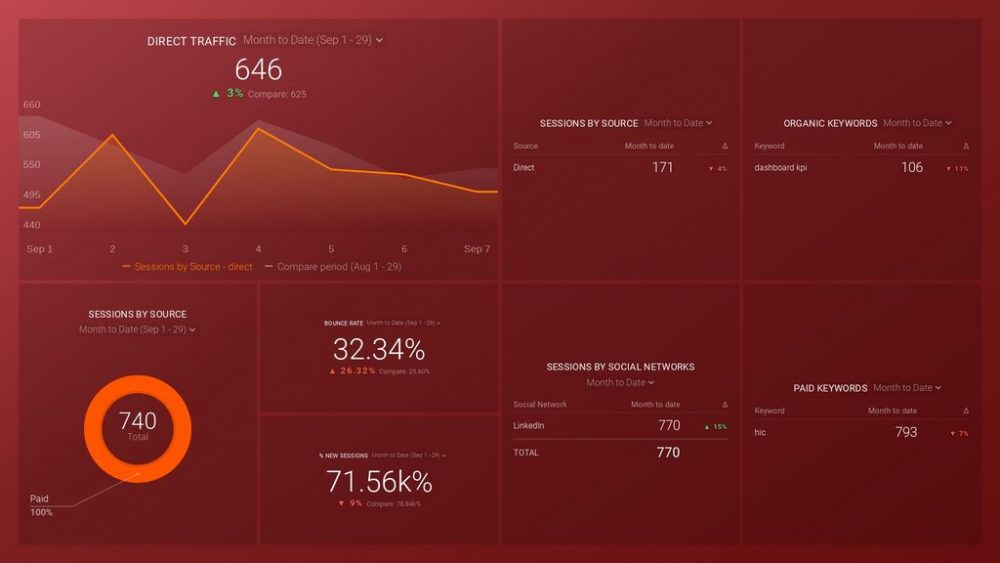 Marketing Dashboard example