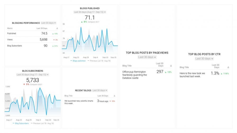 Blog Performance Tracking Dashboard