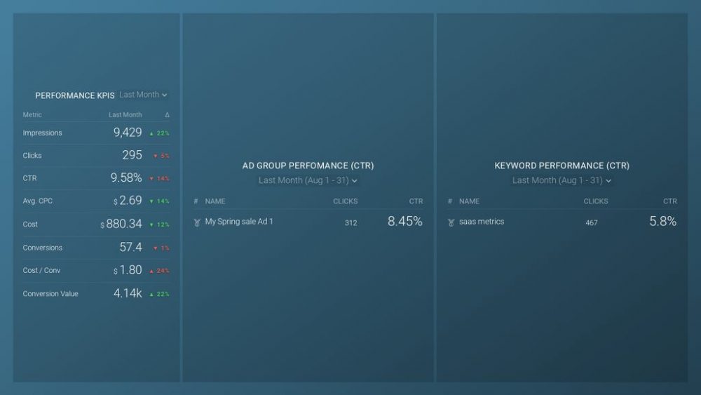 Google Ads PPC Performance dashboard template