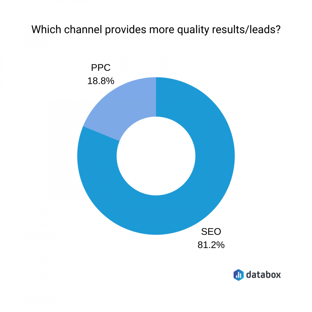 SEO vs PPC - which strategy provides more results?