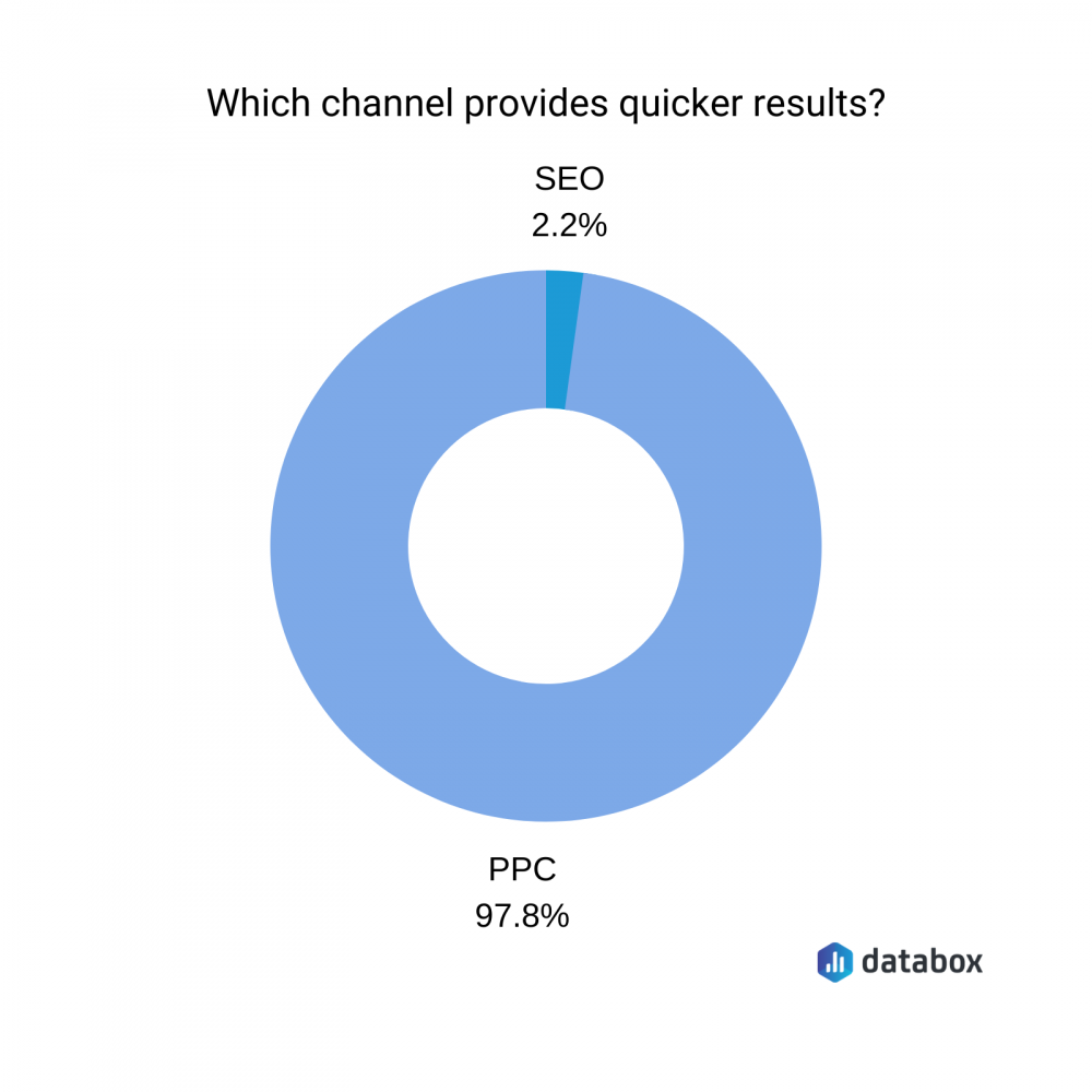 SEO vs PPC  - which one provides faster results?