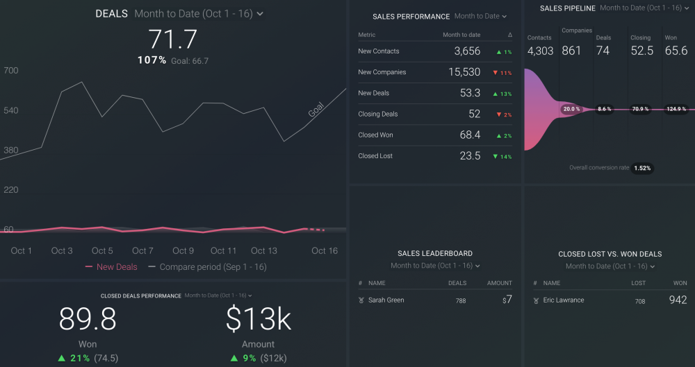 HubSpot CRM Dashboard