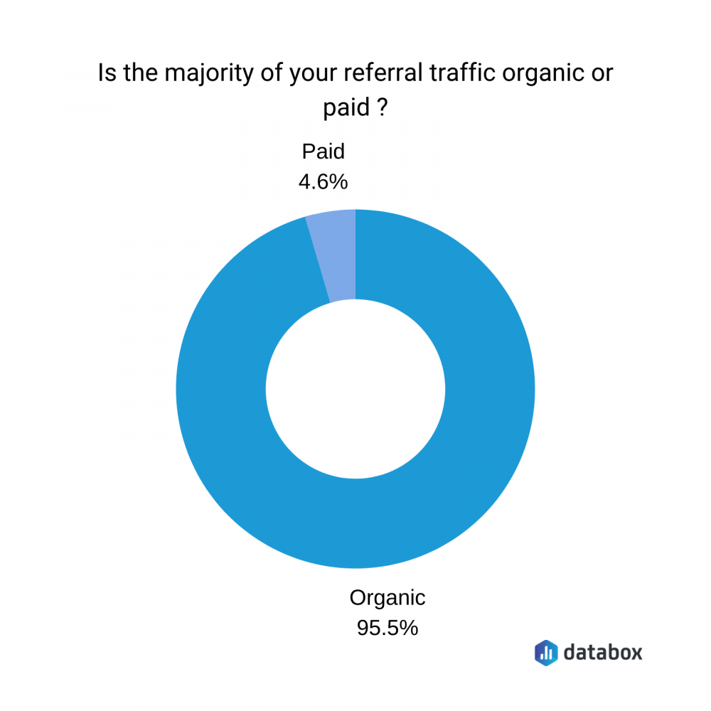 is your referral traffic organic or paid?