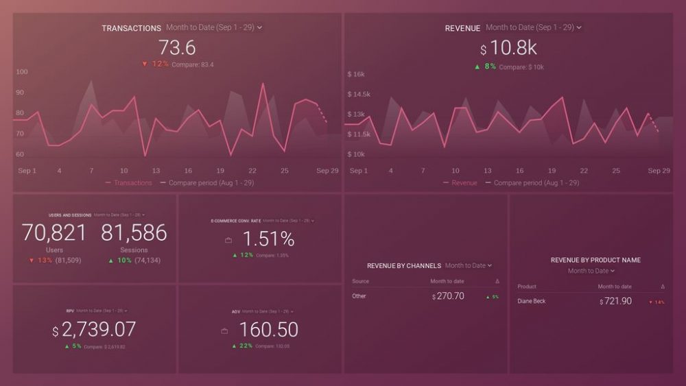 Google Analytics (Ecommerce overview) Dashboard Template