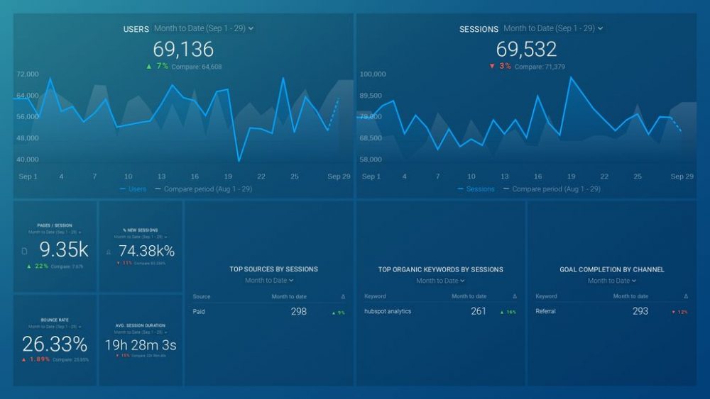 Google Analytics Website Engagement Dashboard Template