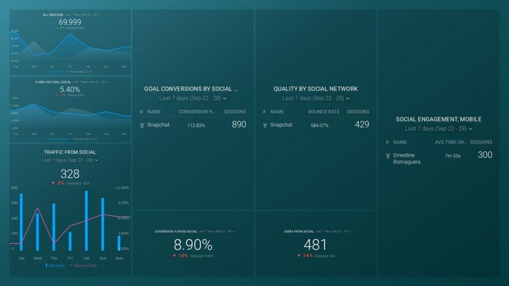 Google Analytics Social Media Dashboard