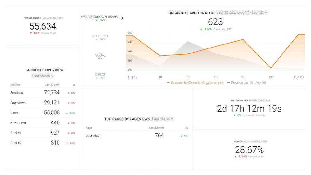 Google Analytics Website Performance Dashboard Template