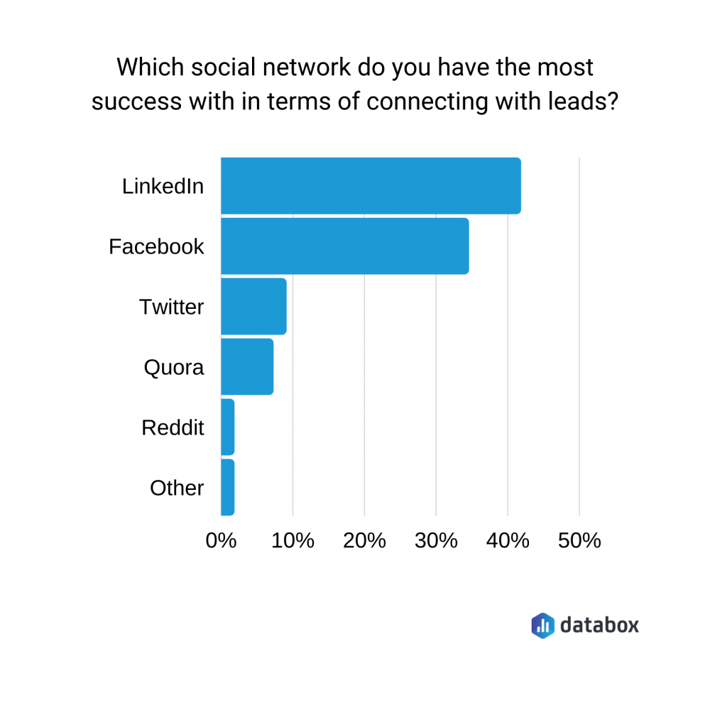 Social Selling Chart