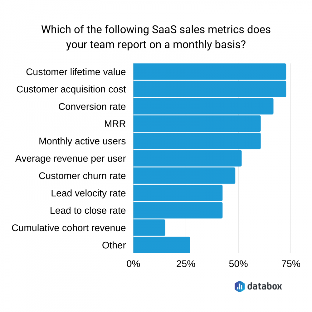 Top SaaS sales metrics