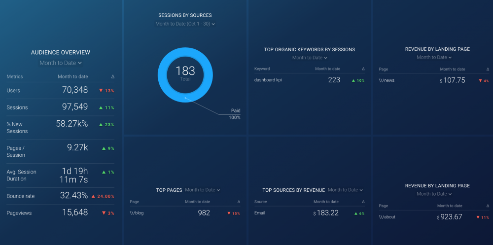 Google Analytics – Basics dashboard