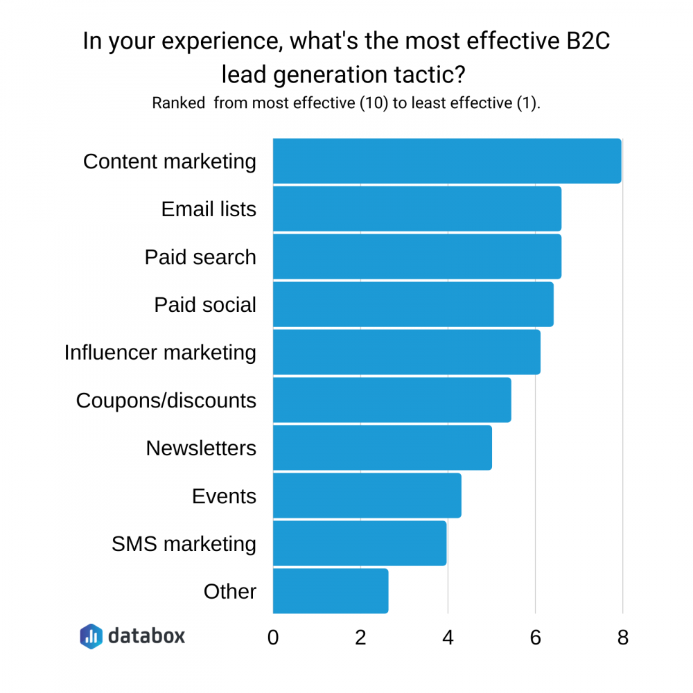 Which Lead Generation Tactics Get the Best Results?