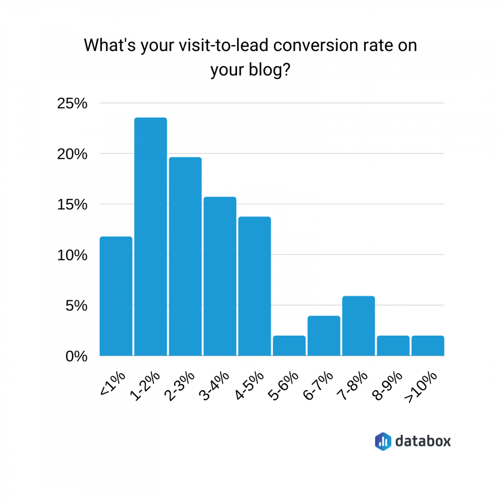 What's the visit-to-lead conversion rate on your blog?