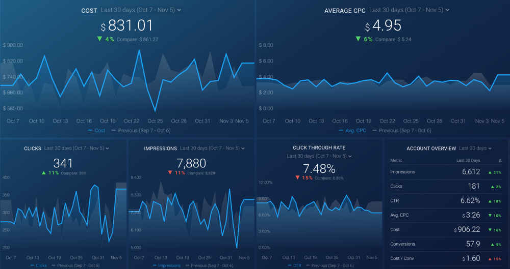 Google Ads: Competitive Health Template