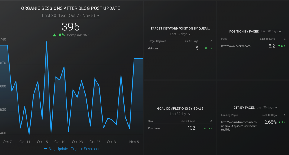 Blog Performance After SEO Update Dashboard