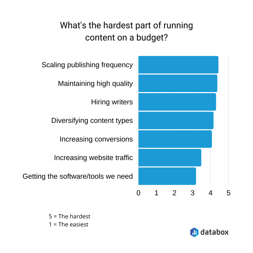 what's the hardest part of running content on a budget