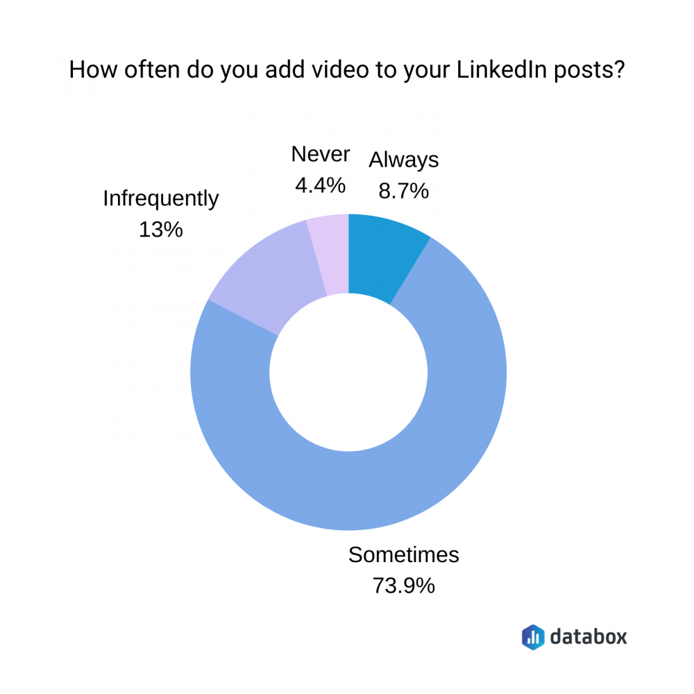 how often do you add video to your LinkedIn posts?