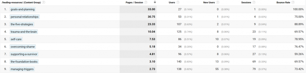 Sort your landing pages by their root subfolder