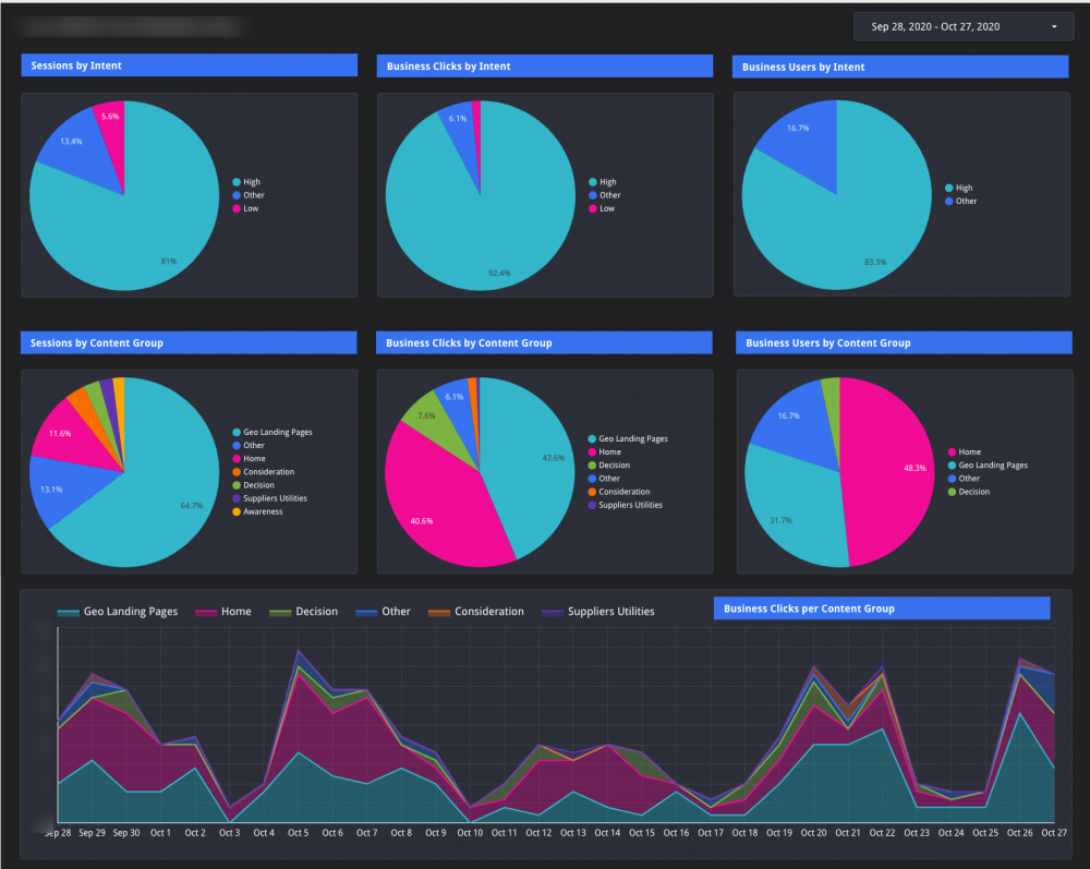 Segment content into buckets based on buyer’s journey